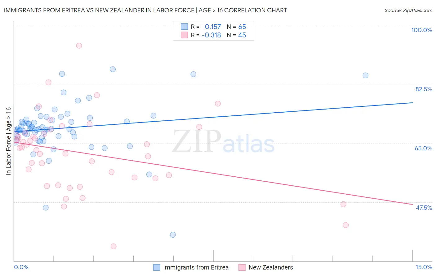 Immigrants from Eritrea vs New Zealander In Labor Force | Age > 16