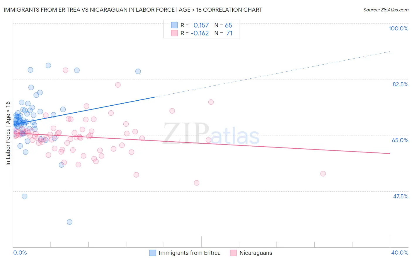 Immigrants from Eritrea vs Nicaraguan In Labor Force | Age > 16