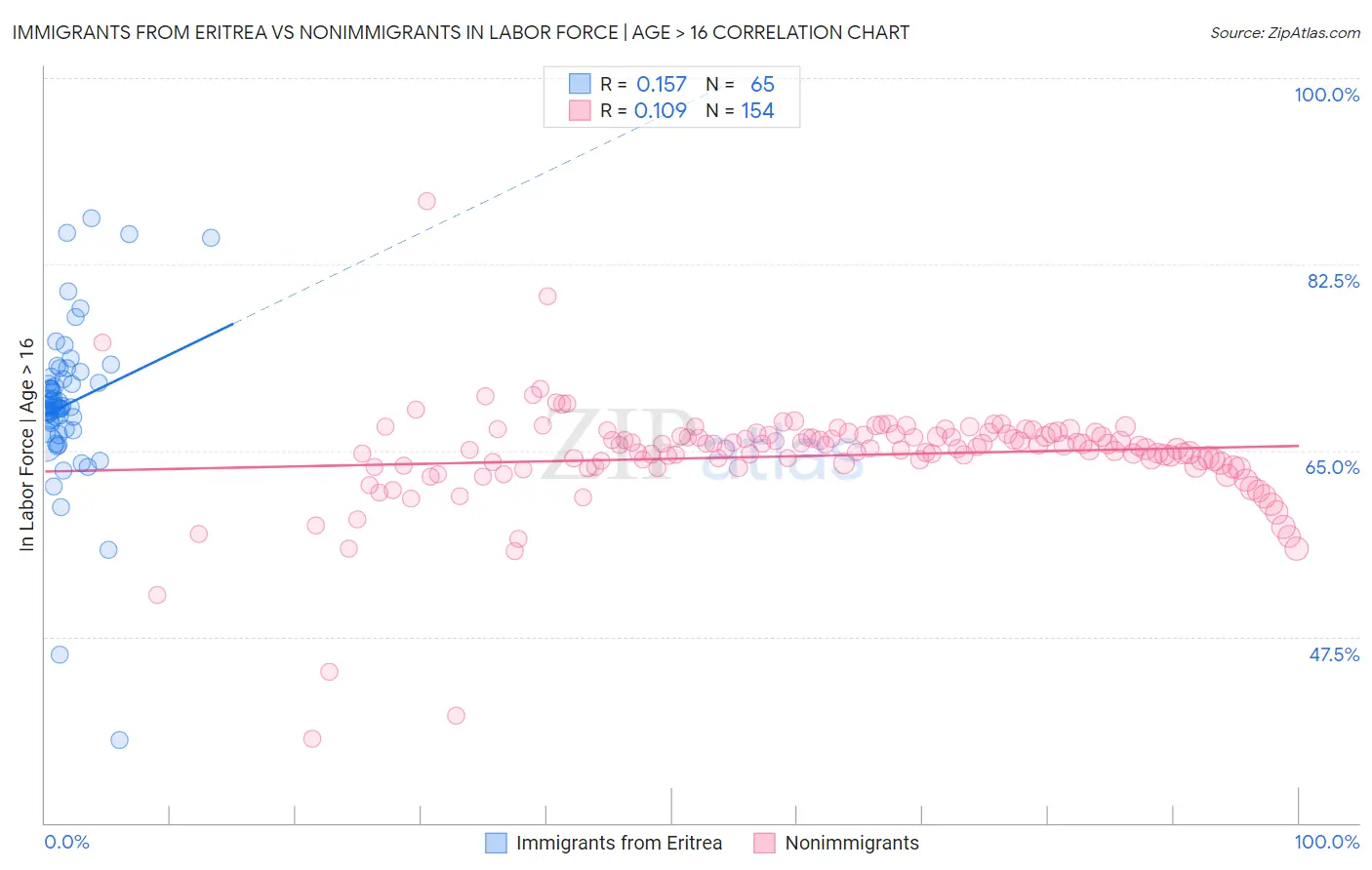 Immigrants from Eritrea vs Nonimmigrants In Labor Force | Age > 16