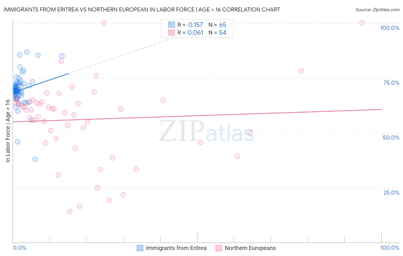 Immigrants from Eritrea vs Northern European In Labor Force | Age > 16