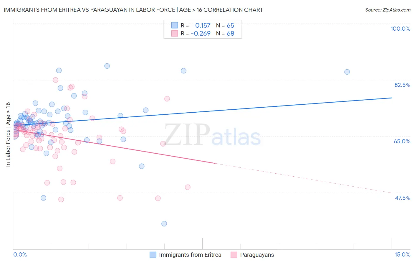 Immigrants from Eritrea vs Paraguayan In Labor Force | Age > 16