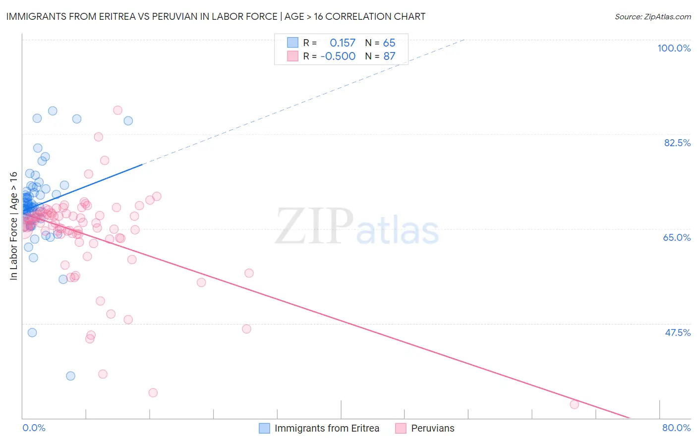 Immigrants from Eritrea vs Peruvian In Labor Force | Age > 16