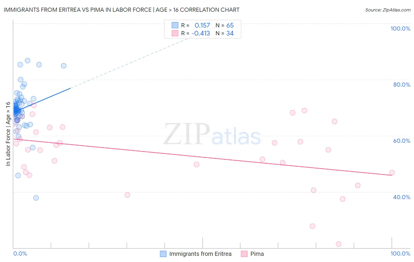 Immigrants from Eritrea vs Pima In Labor Force | Age > 16