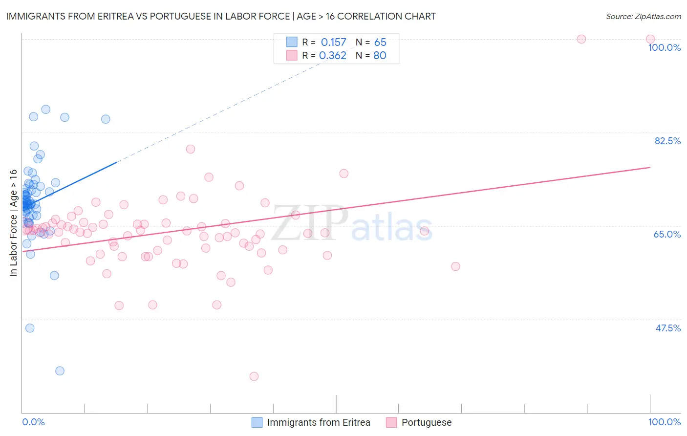 Immigrants from Eritrea vs Portuguese In Labor Force | Age > 16