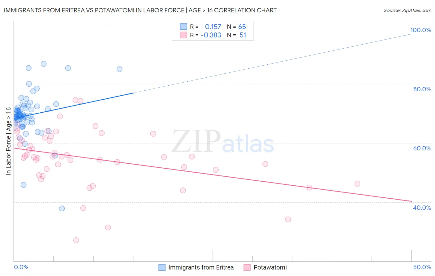Immigrants from Eritrea vs Potawatomi In Labor Force | Age > 16