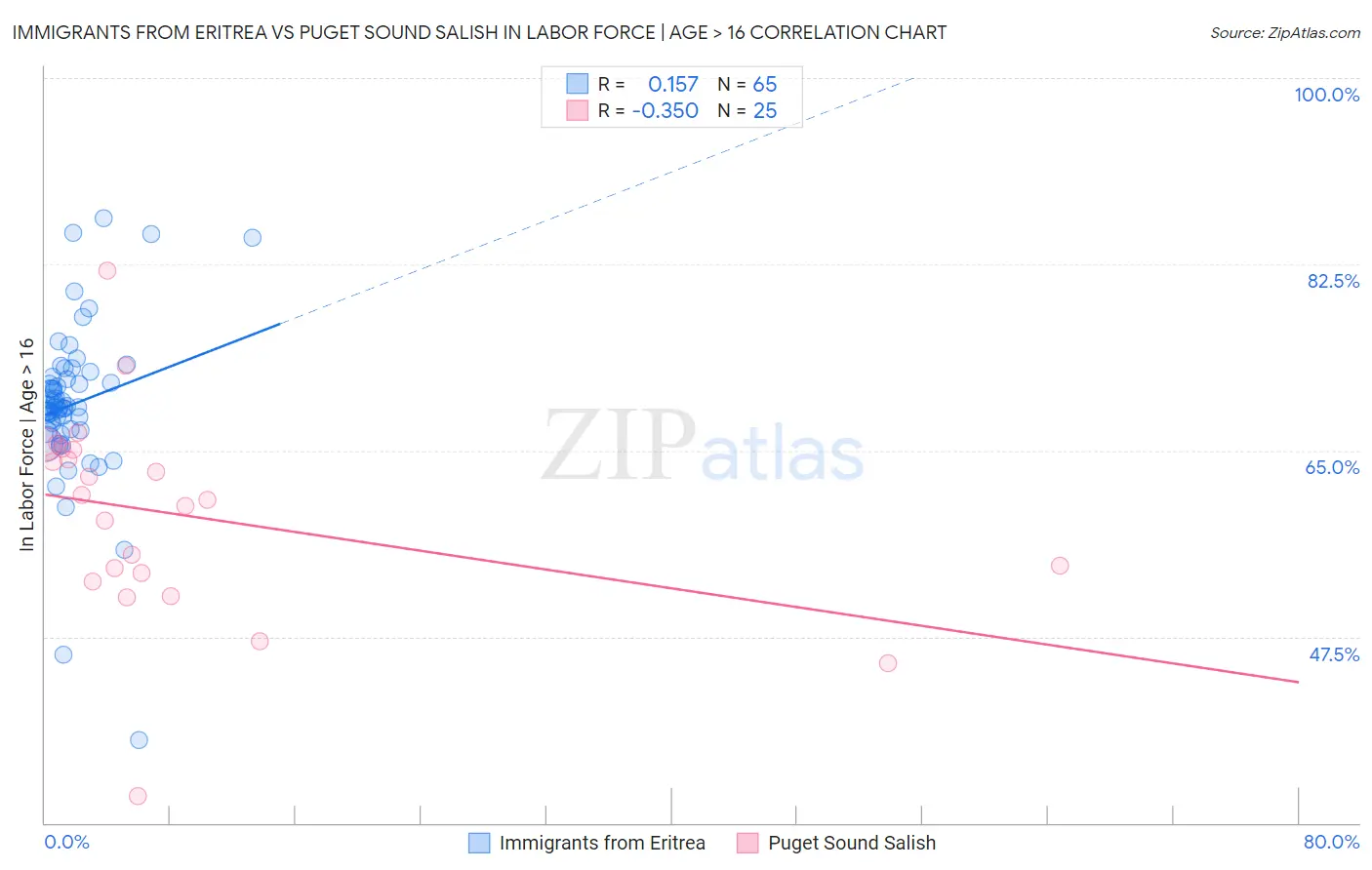 Immigrants from Eritrea vs Puget Sound Salish In Labor Force | Age > 16