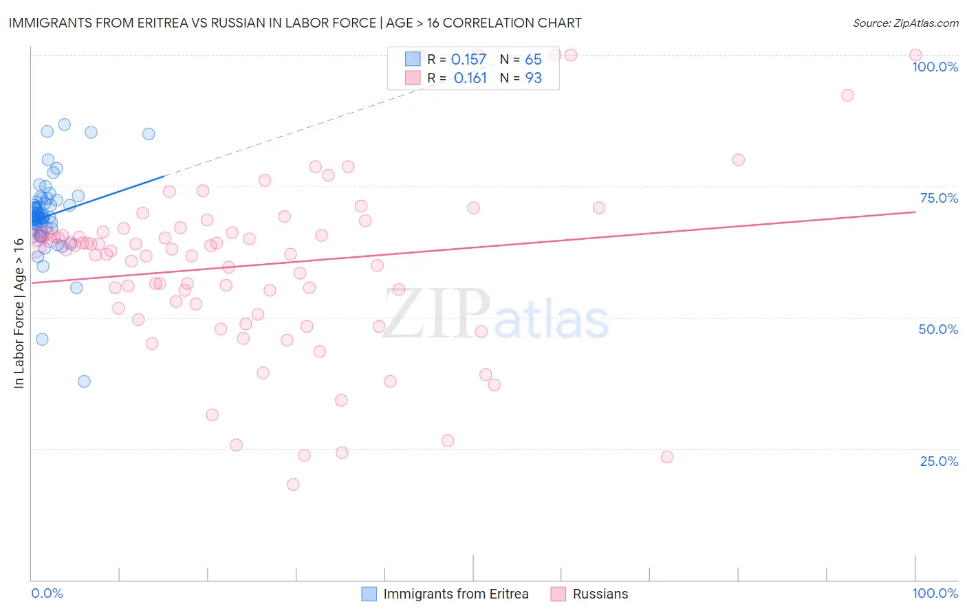 Immigrants from Eritrea vs Russian In Labor Force | Age > 16