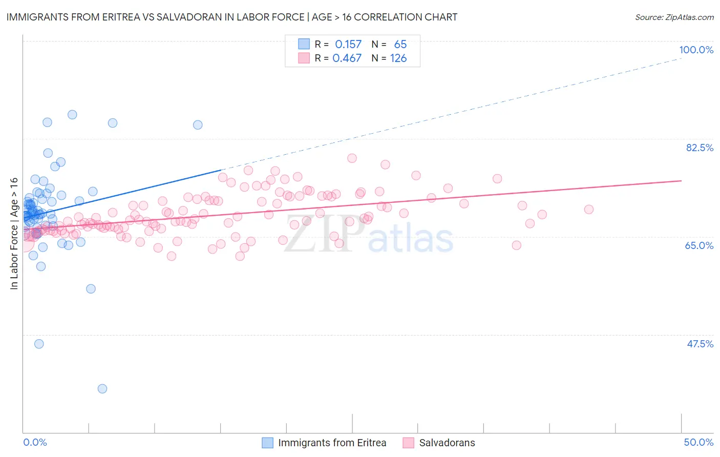 Immigrants from Eritrea vs Salvadoran In Labor Force | Age > 16