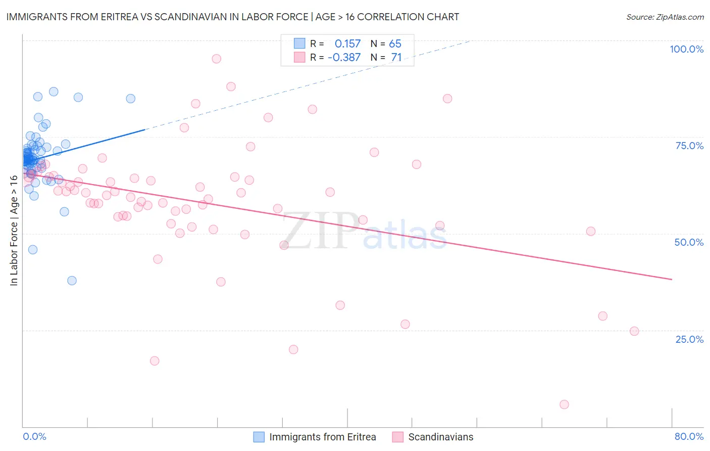 Immigrants from Eritrea vs Scandinavian In Labor Force | Age > 16