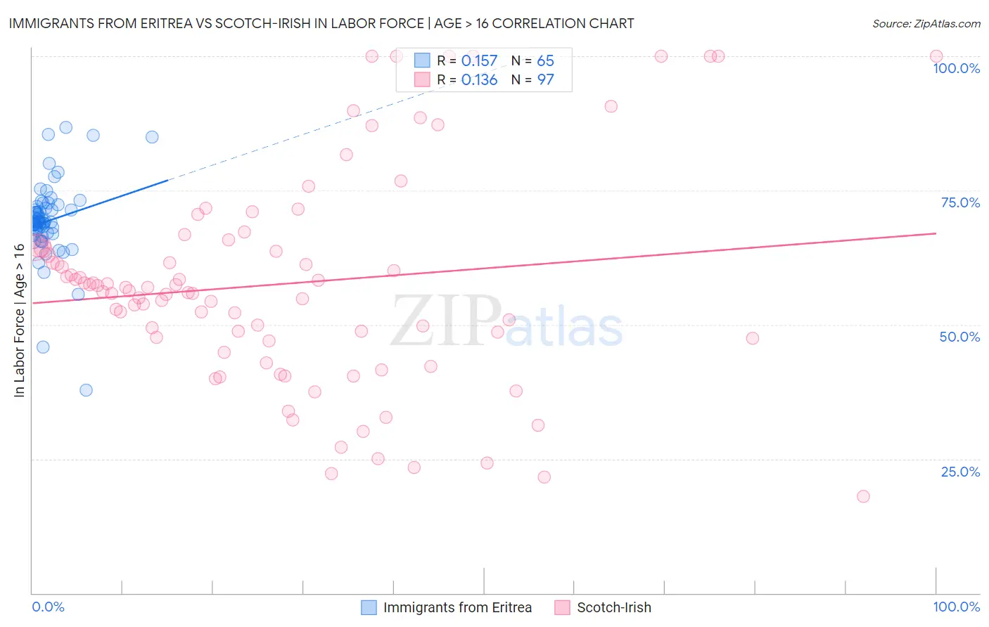 Immigrants from Eritrea vs Scotch-Irish In Labor Force | Age > 16