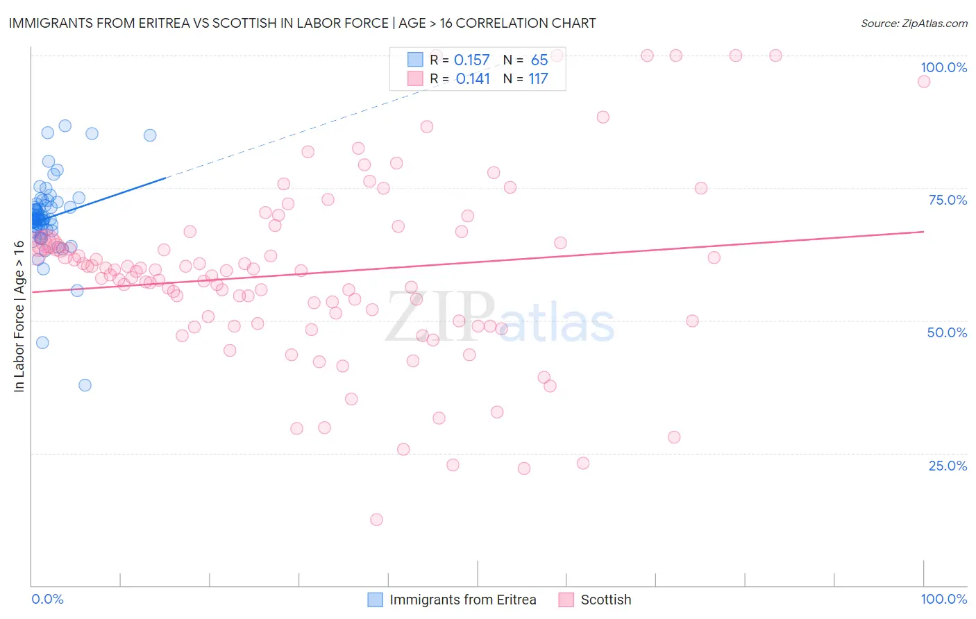 Immigrants from Eritrea vs Scottish In Labor Force | Age > 16
