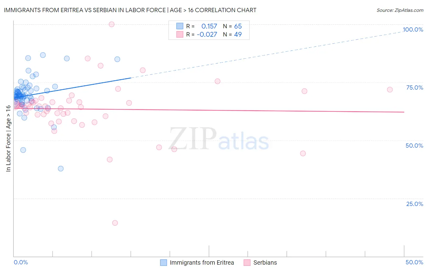 Immigrants from Eritrea vs Serbian In Labor Force | Age > 16