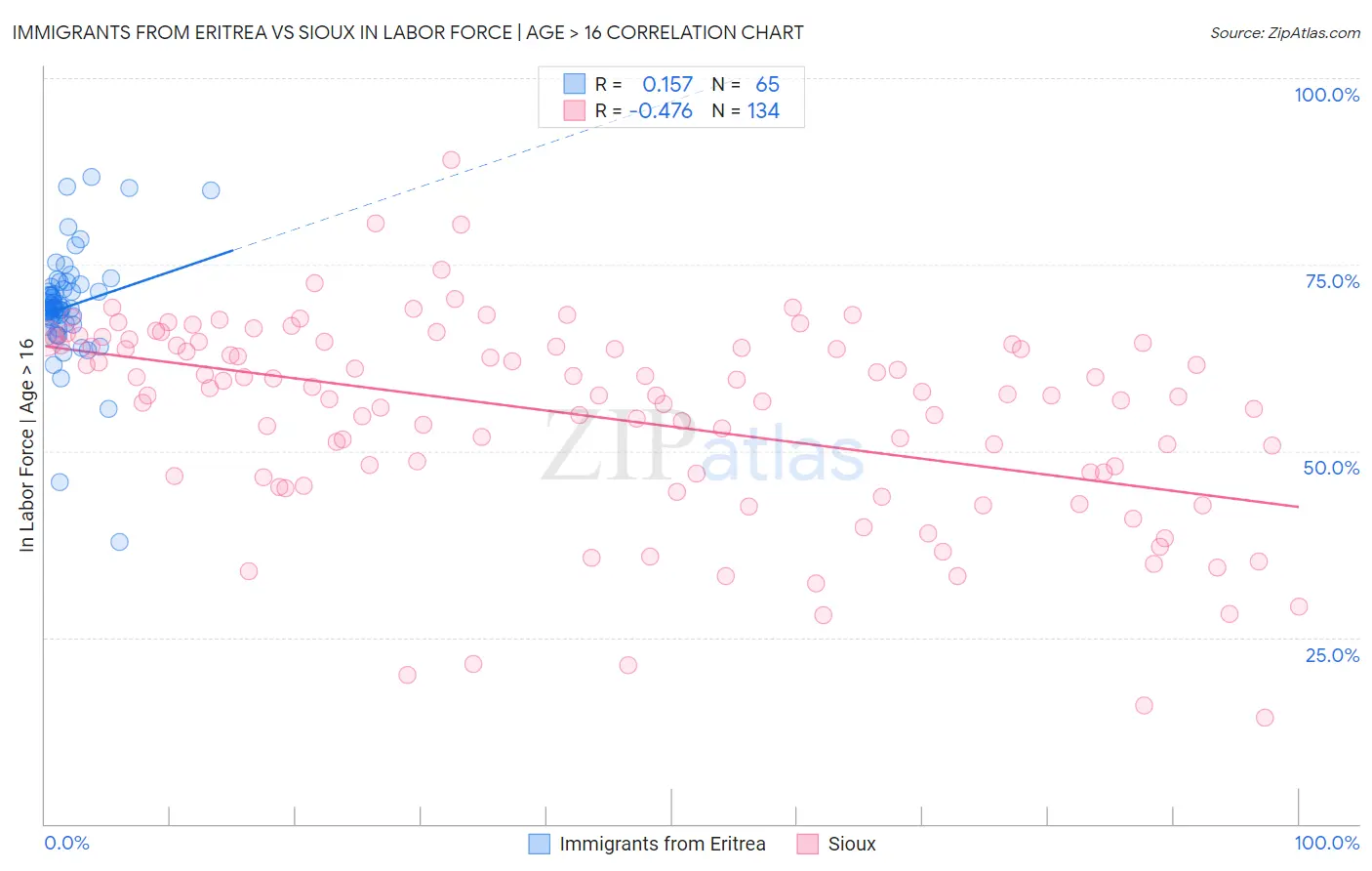 Immigrants from Eritrea vs Sioux In Labor Force | Age > 16