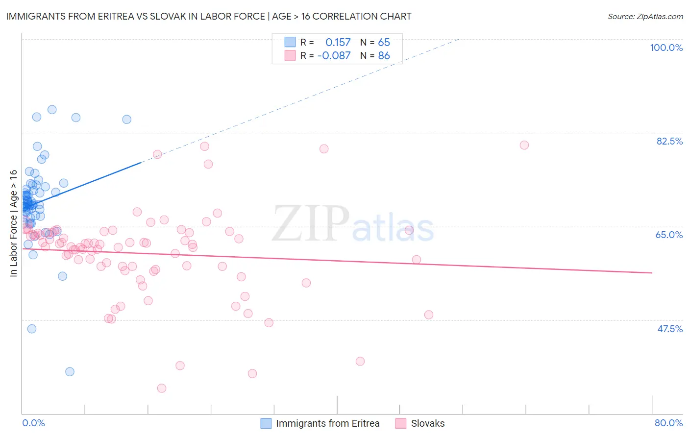 Immigrants from Eritrea vs Slovak In Labor Force | Age > 16