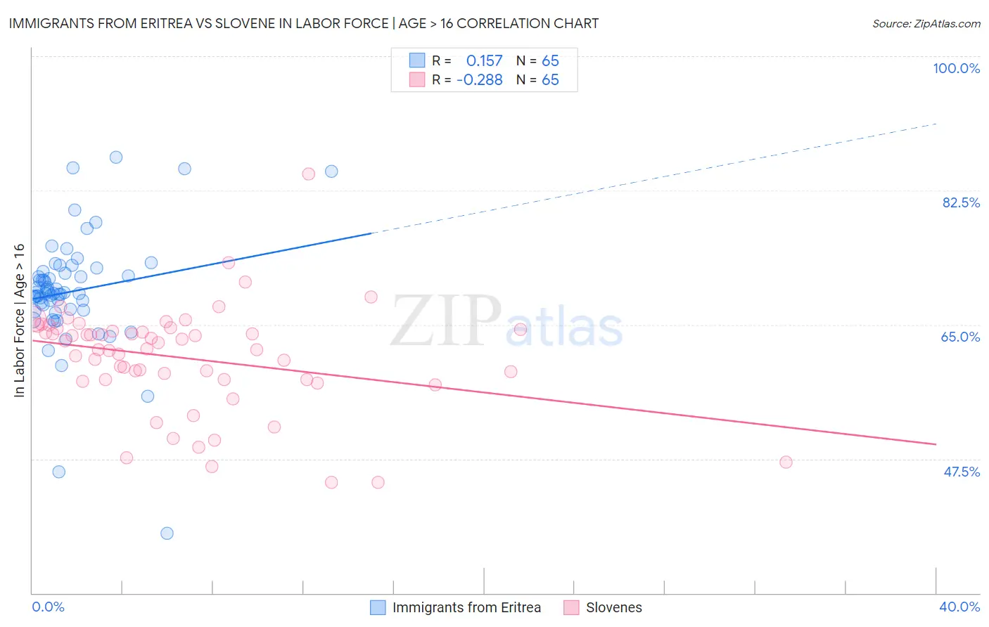 Immigrants from Eritrea vs Slovene In Labor Force | Age > 16