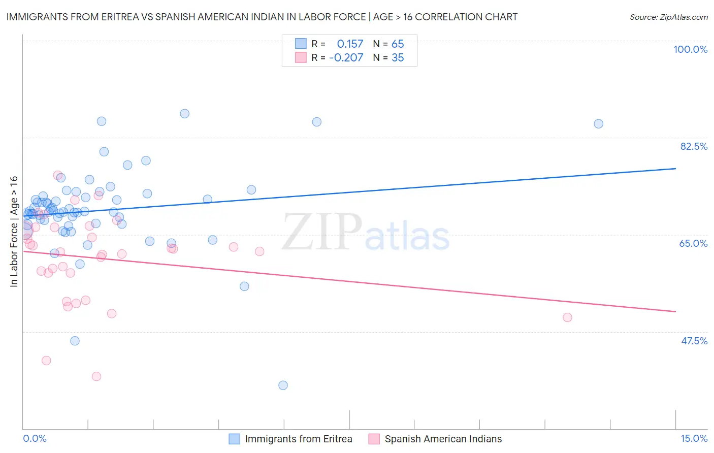 Immigrants from Eritrea vs Spanish American Indian In Labor Force | Age > 16