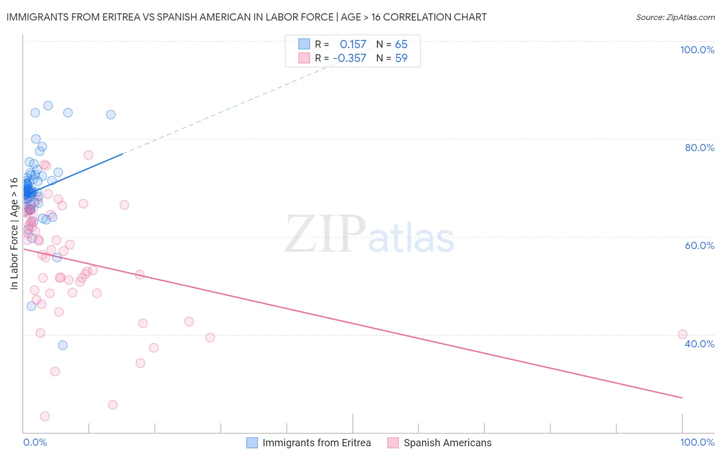 Immigrants from Eritrea vs Spanish American In Labor Force | Age > 16