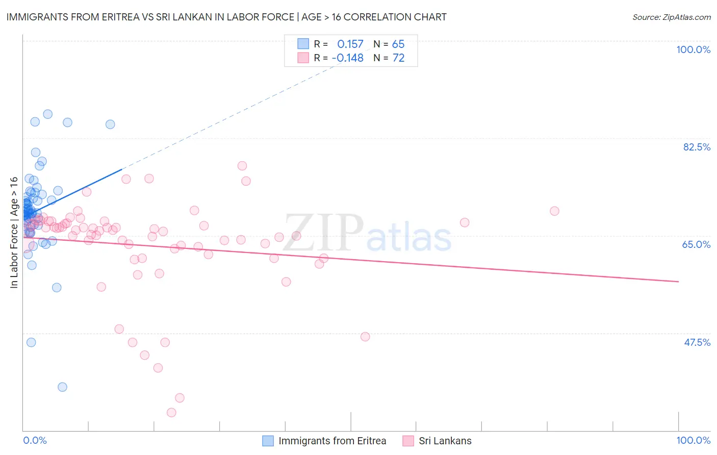 Immigrants from Eritrea vs Sri Lankan In Labor Force | Age > 16
