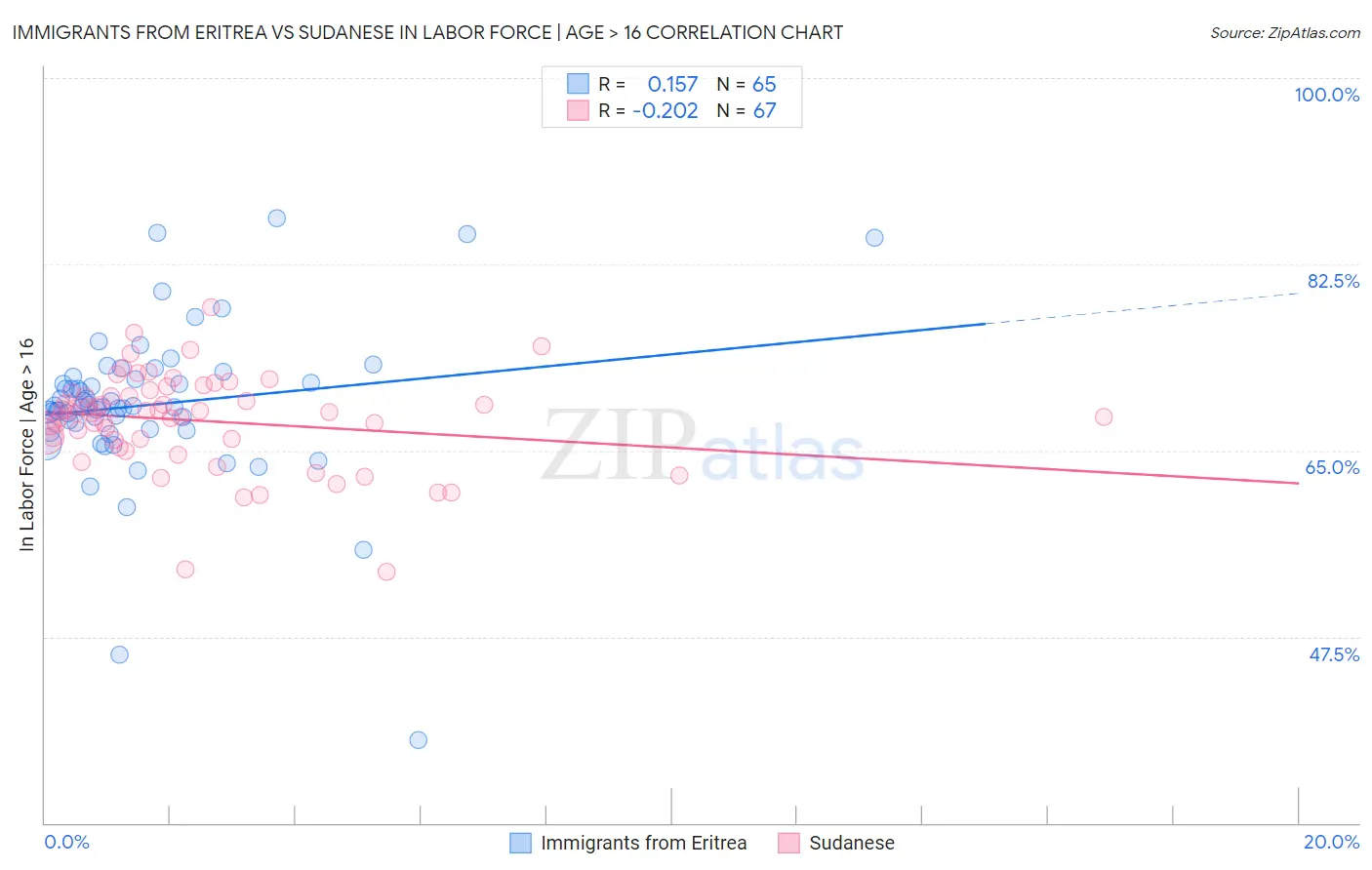 Immigrants from Eritrea vs Sudanese In Labor Force | Age > 16