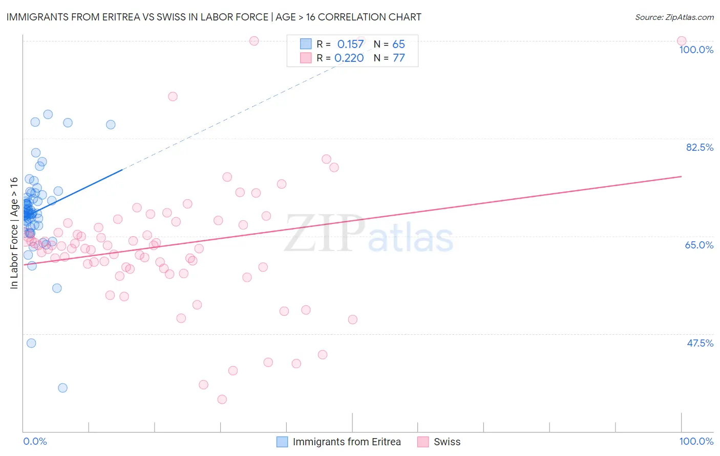 Immigrants from Eritrea vs Swiss In Labor Force | Age > 16