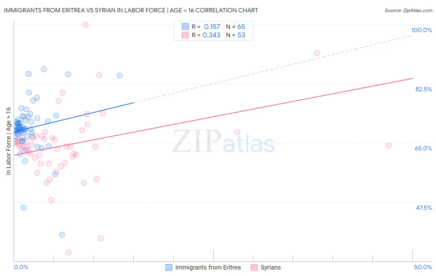 Immigrants from Eritrea vs Syrian In Labor Force | Age > 16