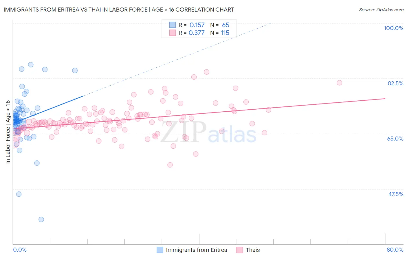 Immigrants from Eritrea vs Thai In Labor Force | Age > 16