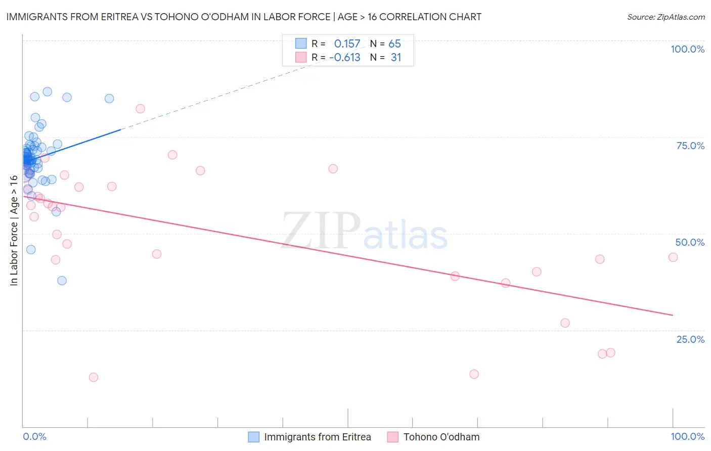 Immigrants from Eritrea vs Tohono O'odham In Labor Force | Age > 16