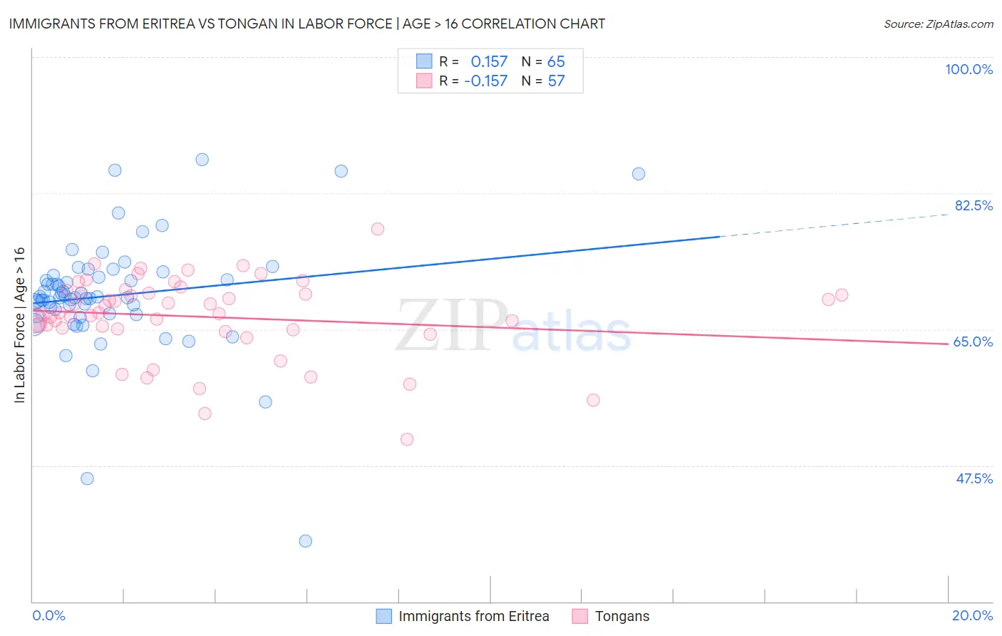 Immigrants from Eritrea vs Tongan In Labor Force | Age > 16