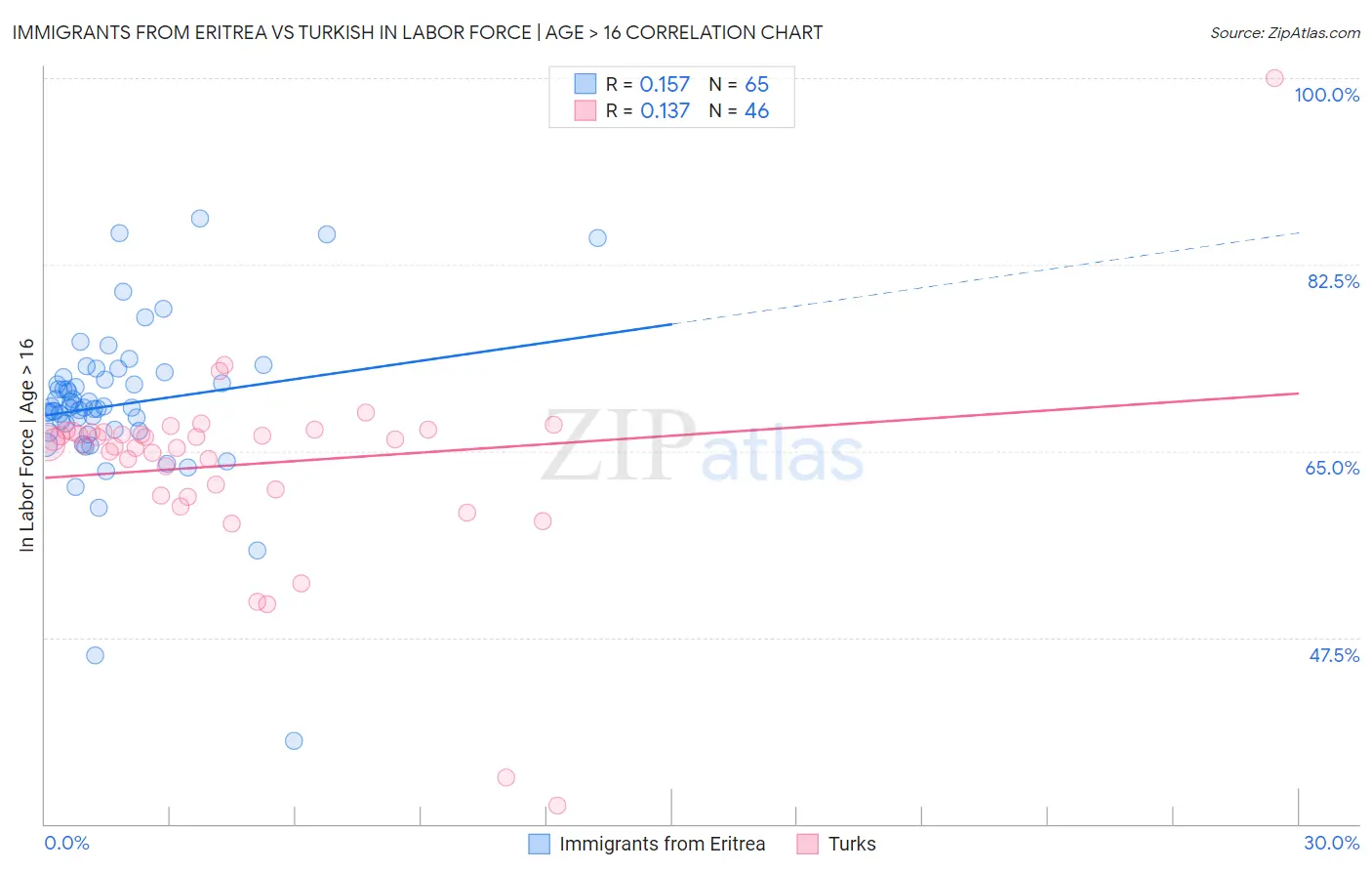 Immigrants from Eritrea vs Turkish In Labor Force | Age > 16