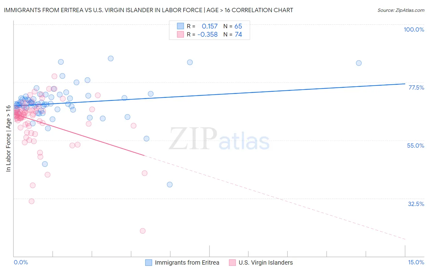 Immigrants from Eritrea vs U.S. Virgin Islander In Labor Force | Age > 16