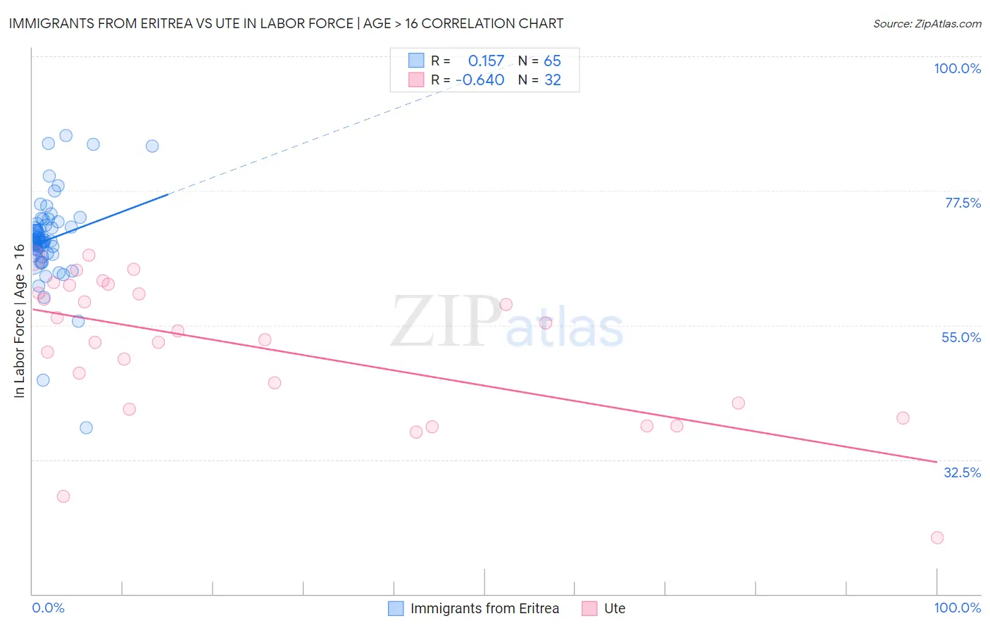 Immigrants from Eritrea vs Ute In Labor Force | Age > 16