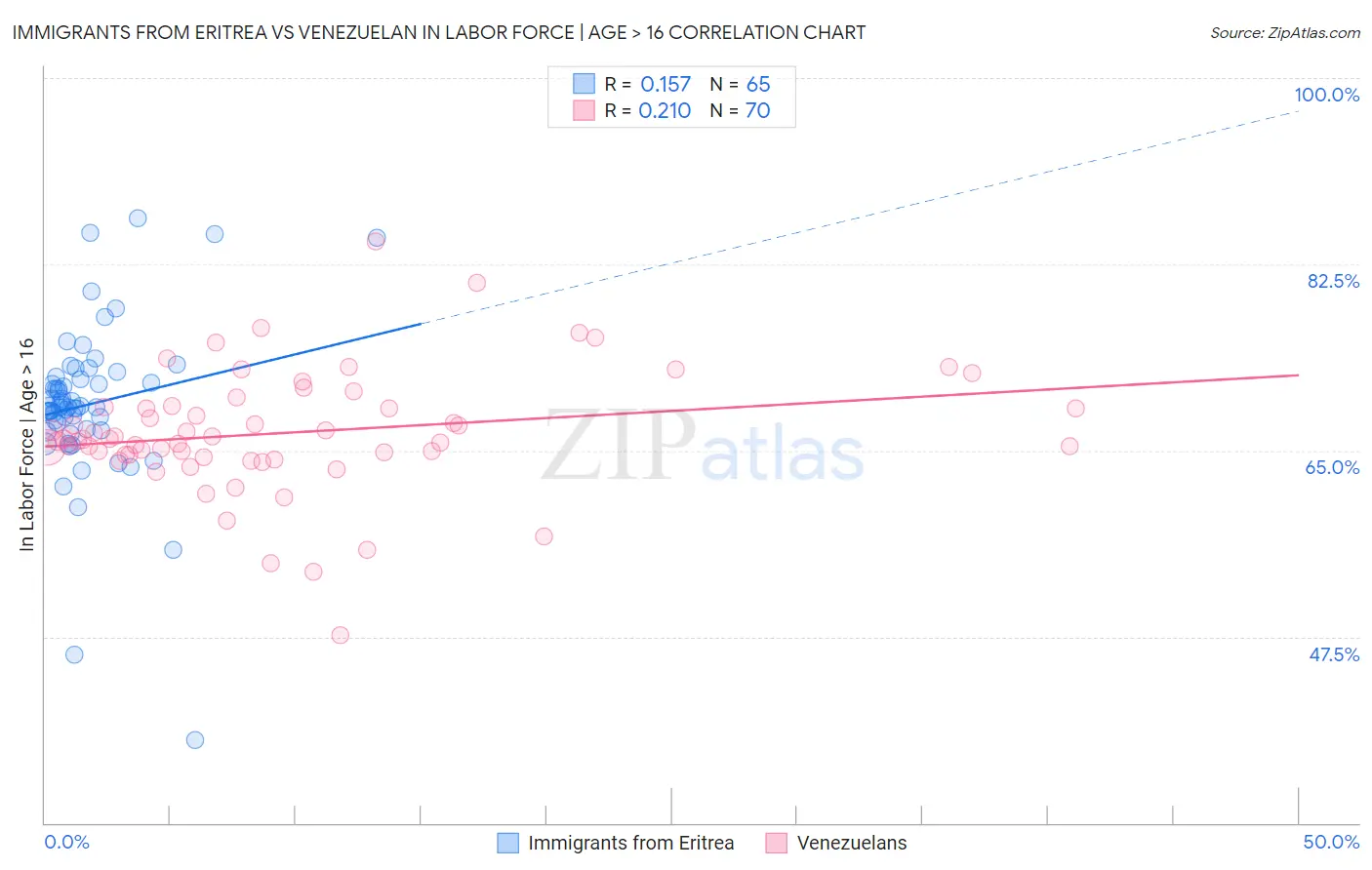 Immigrants from Eritrea vs Venezuelan In Labor Force | Age > 16