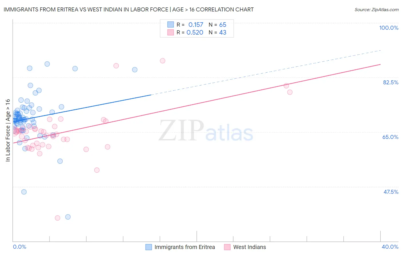 Immigrants from Eritrea vs West Indian In Labor Force | Age > 16