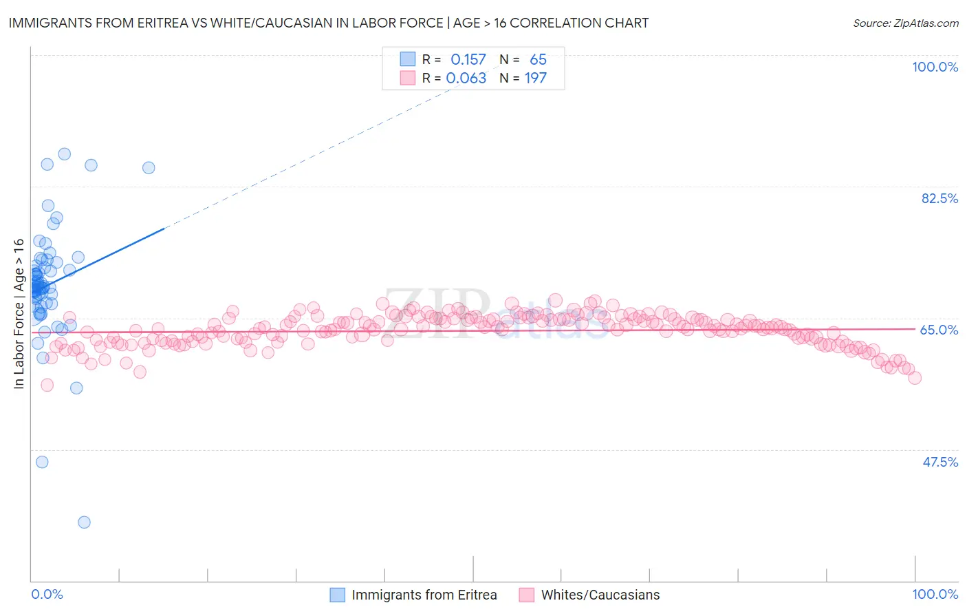 Immigrants from Eritrea vs White/Caucasian In Labor Force | Age > 16