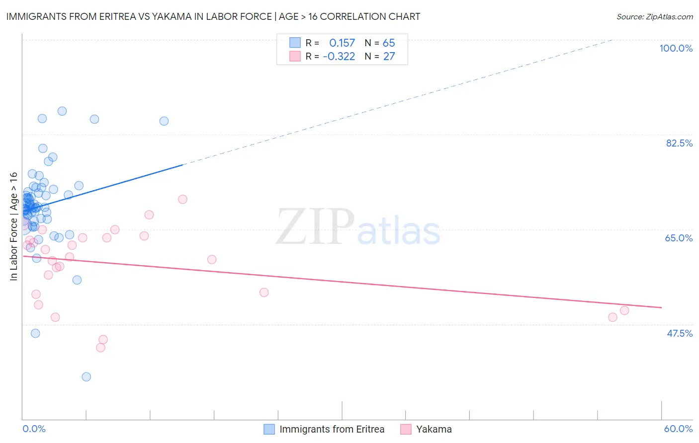 Immigrants from Eritrea vs Yakama In Labor Force | Age > 16