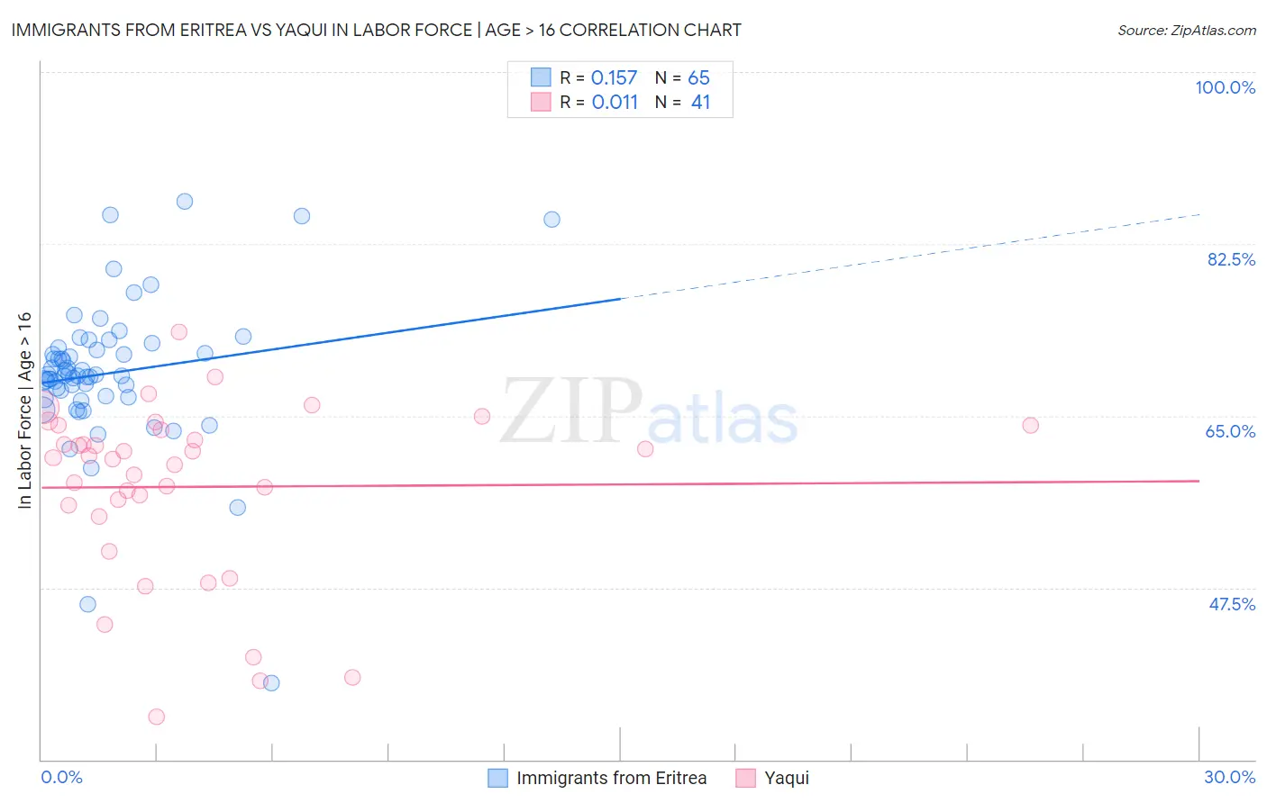 Immigrants from Eritrea vs Yaqui In Labor Force | Age > 16