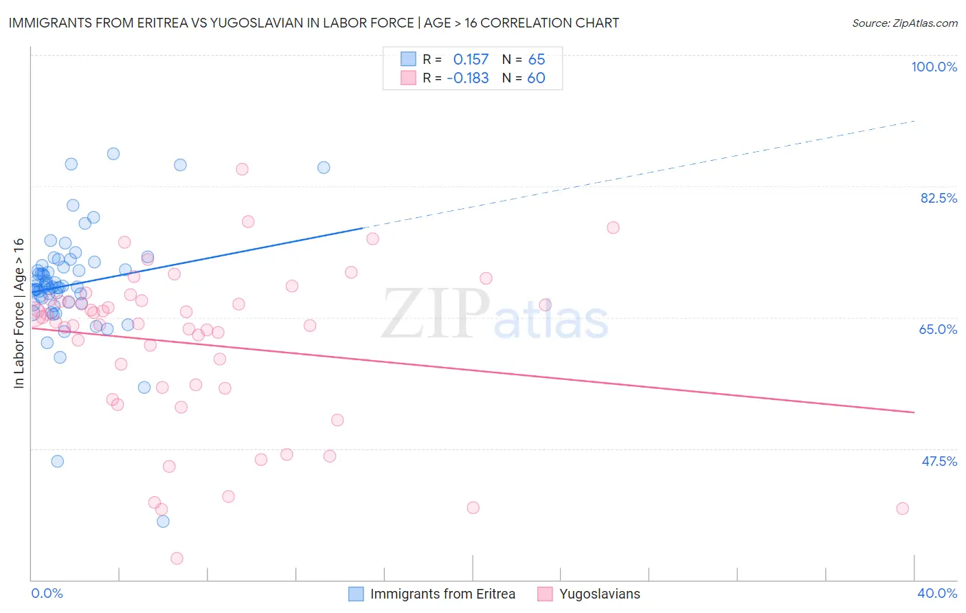 Immigrants from Eritrea vs Yugoslavian In Labor Force | Age > 16