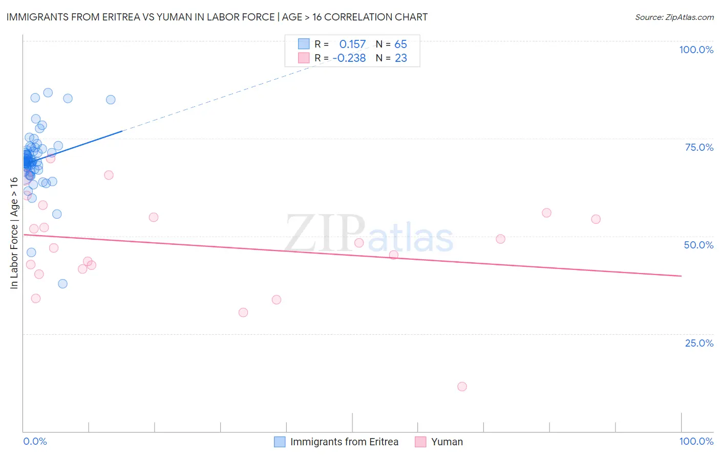 Immigrants from Eritrea vs Yuman In Labor Force | Age > 16