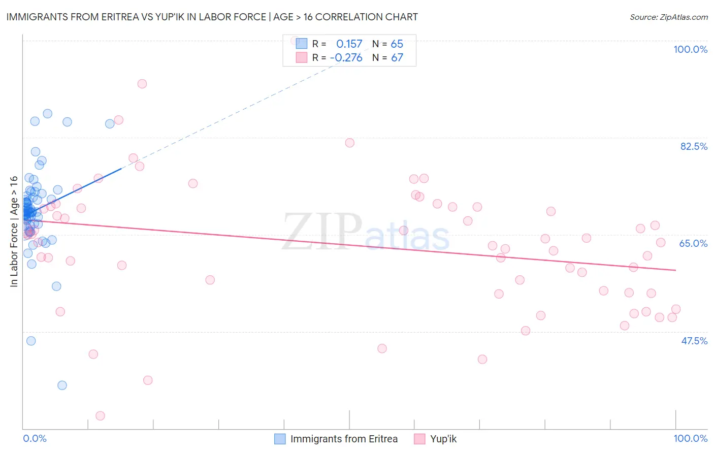 Immigrants from Eritrea vs Yup'ik In Labor Force | Age > 16