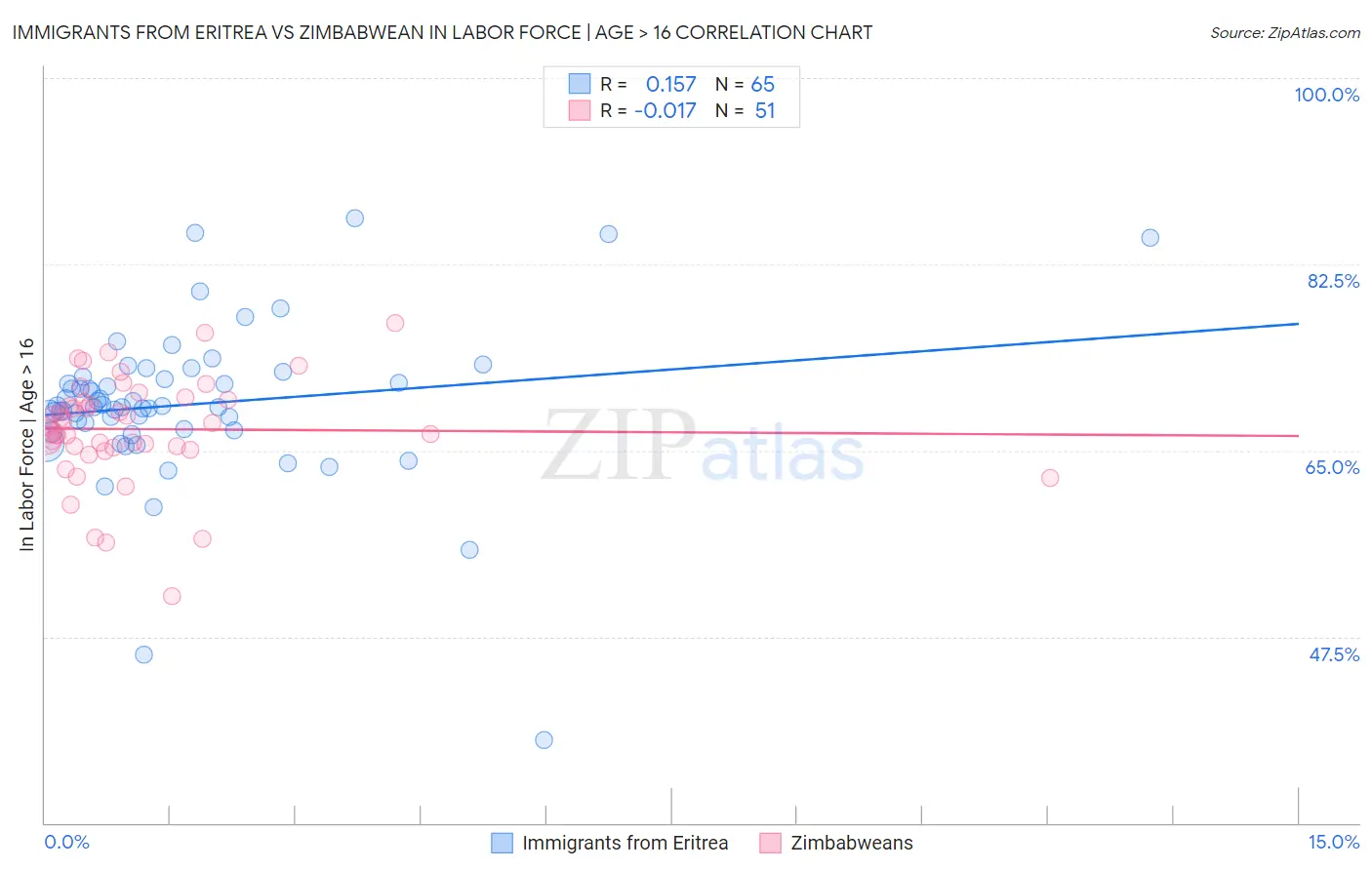 Immigrants from Eritrea vs Zimbabwean In Labor Force | Age > 16