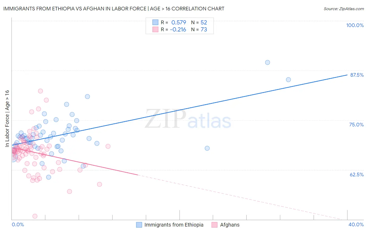 Immigrants from Ethiopia vs Afghan In Labor Force | Age > 16