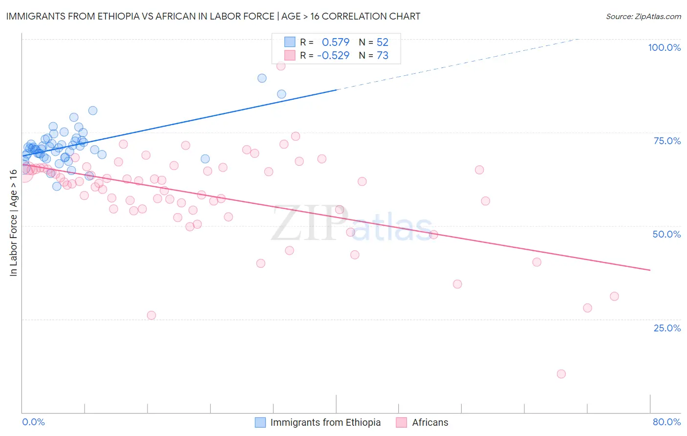 Immigrants from Ethiopia vs African In Labor Force | Age > 16