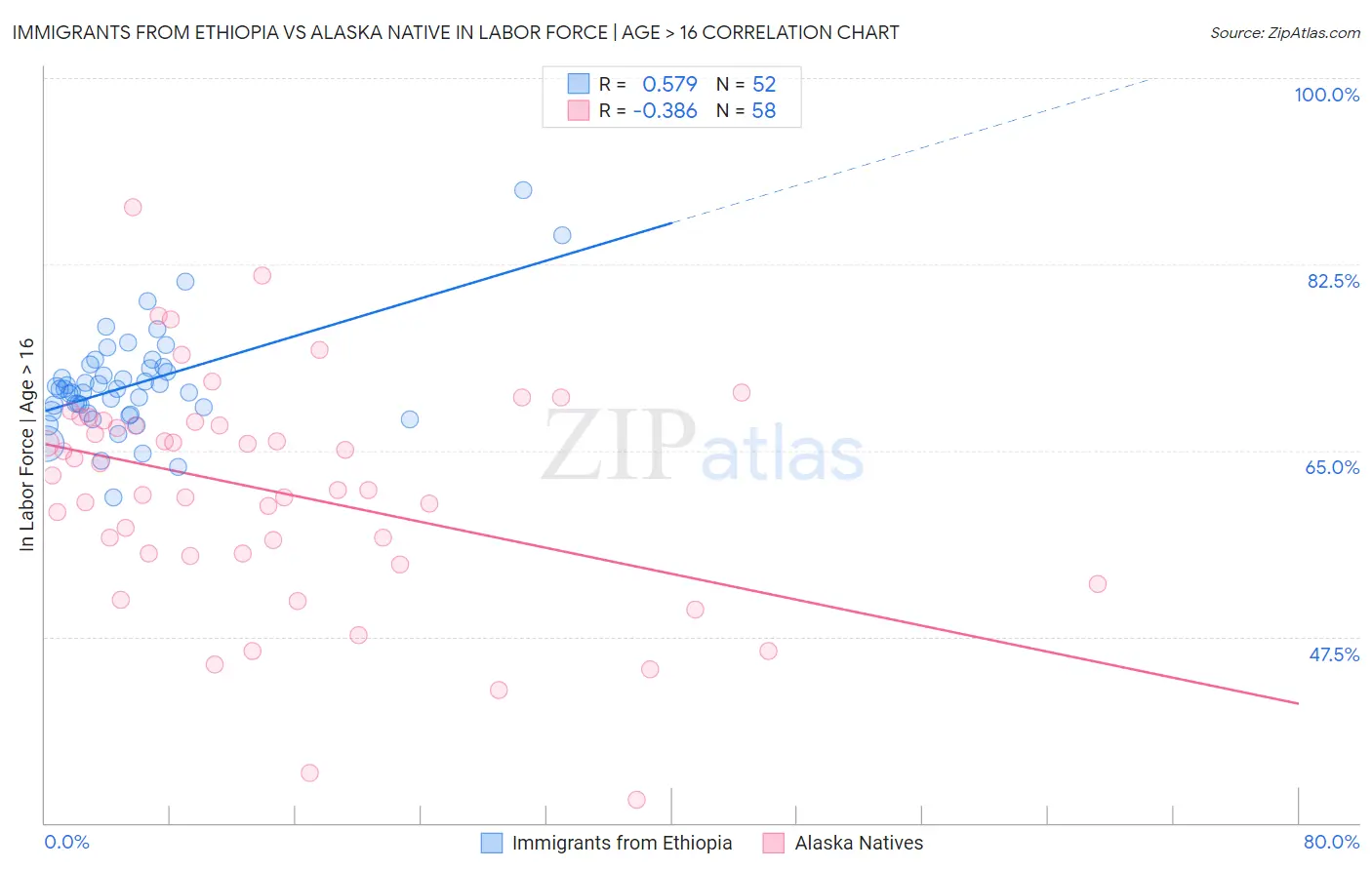 Immigrants from Ethiopia vs Alaska Native In Labor Force | Age > 16