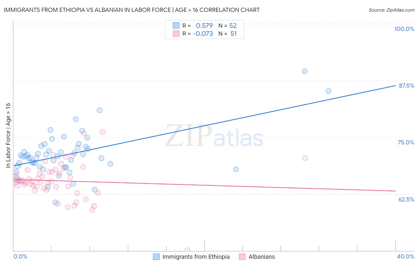 Immigrants from Ethiopia vs Albanian In Labor Force | Age > 16
