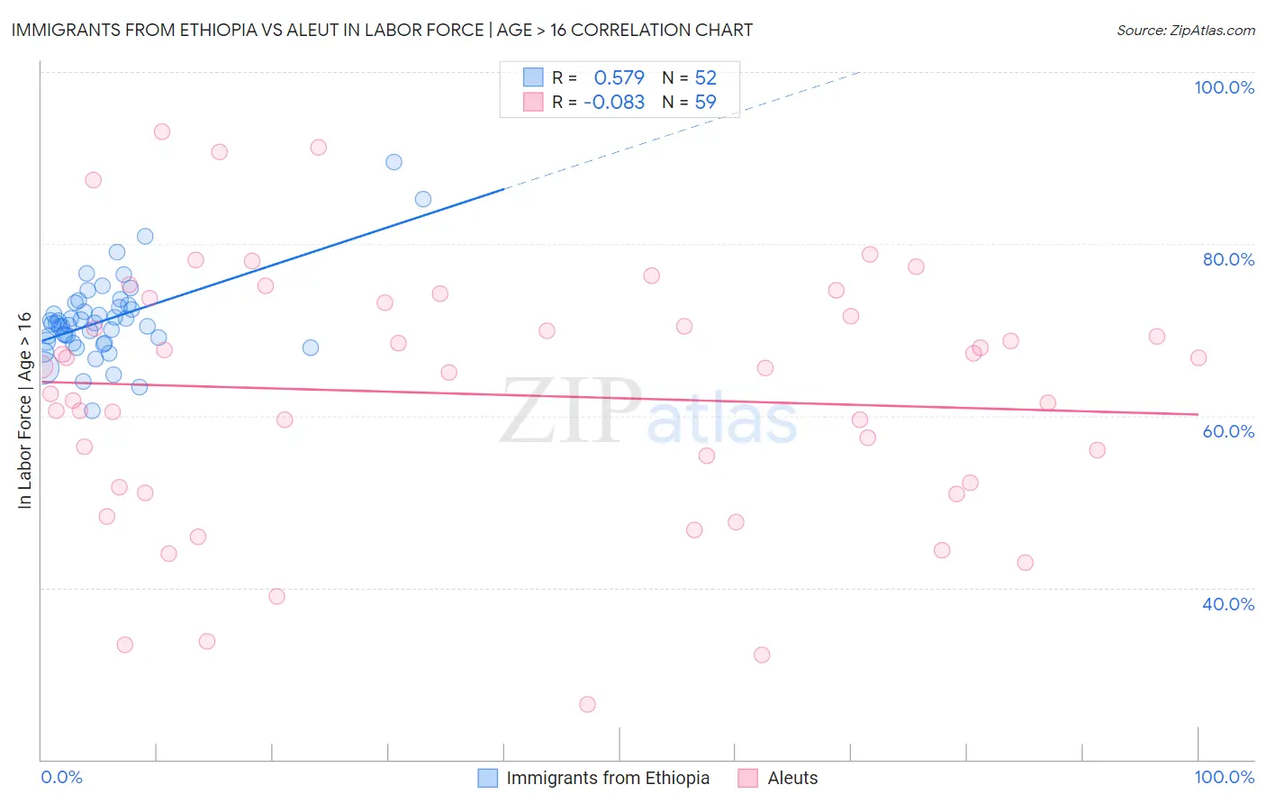 Immigrants from Ethiopia vs Aleut In Labor Force | Age > 16