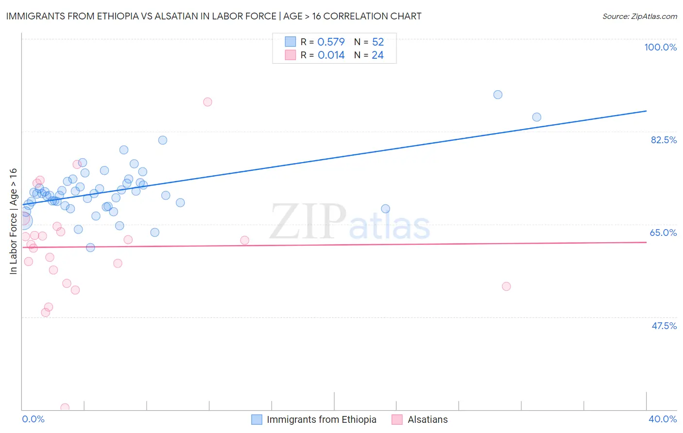 Immigrants from Ethiopia vs Alsatian In Labor Force | Age > 16