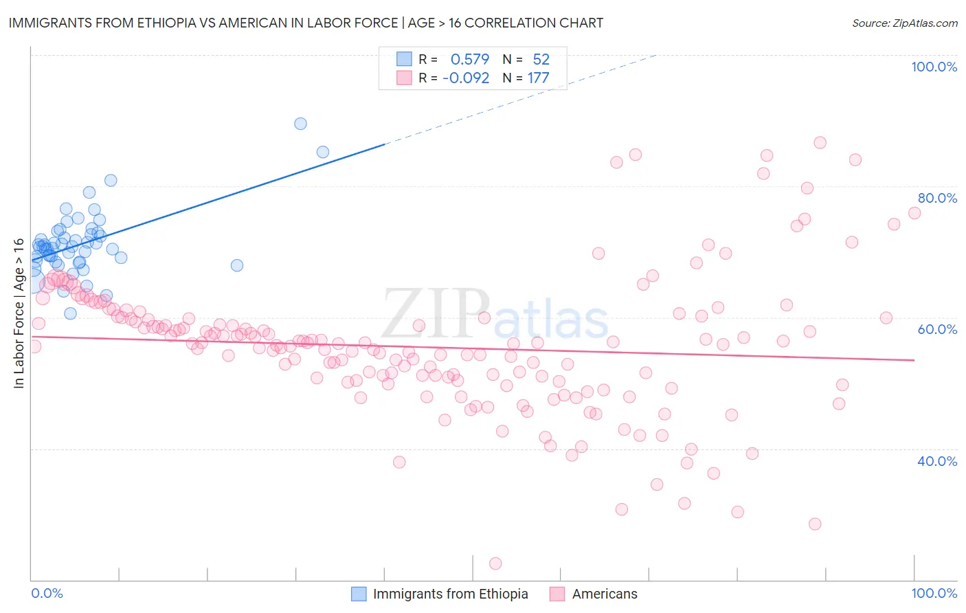 Immigrants from Ethiopia vs American In Labor Force | Age > 16