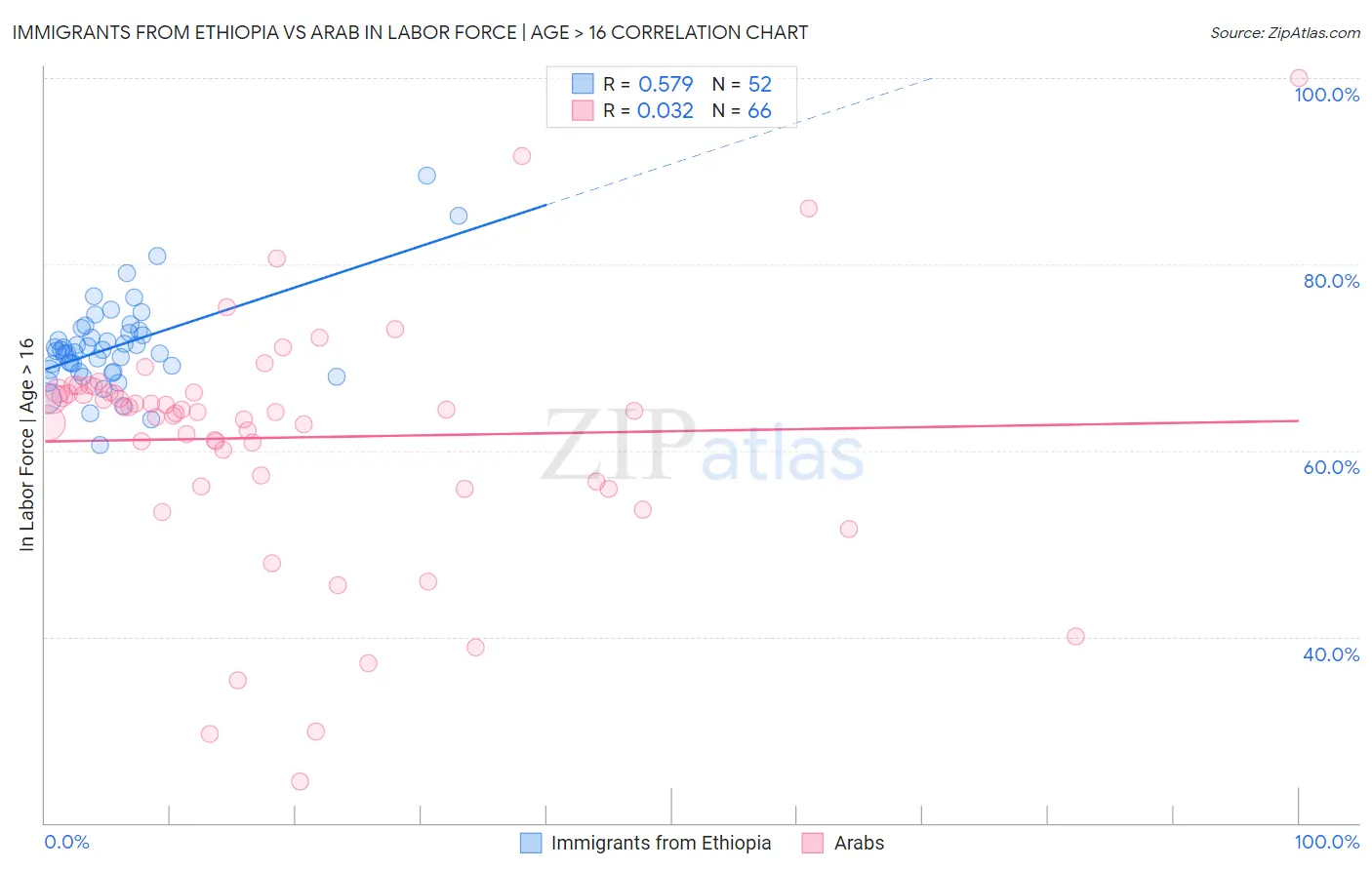 Immigrants from Ethiopia vs Arab In Labor Force | Age > 16