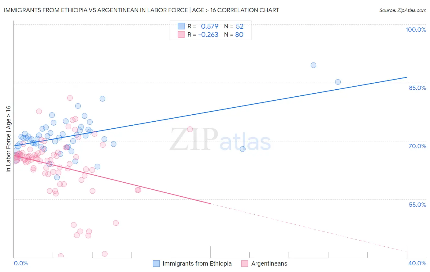 Immigrants from Ethiopia vs Argentinean In Labor Force | Age > 16