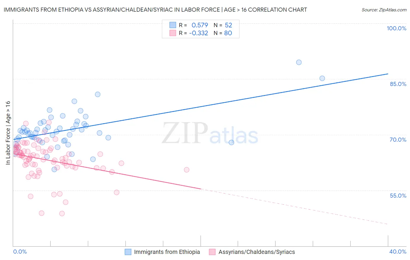 Immigrants from Ethiopia vs Assyrian/Chaldean/Syriac In Labor Force | Age > 16